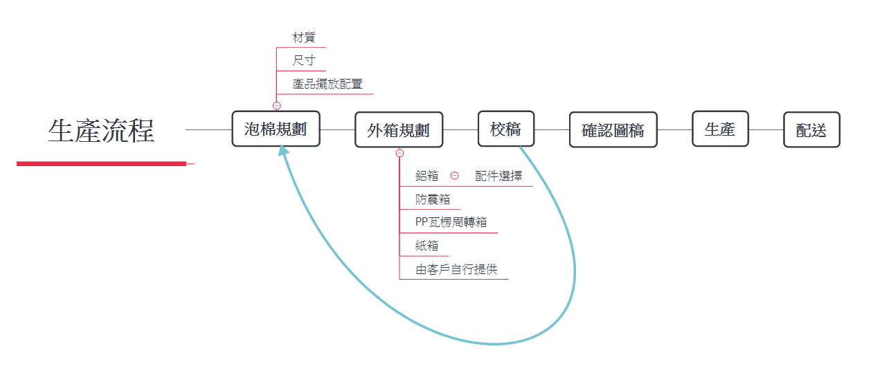 客製化泡棉+箱子